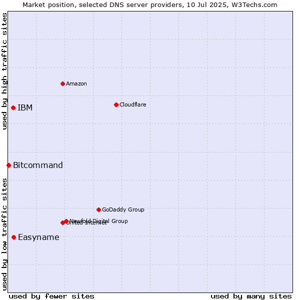 Market position of Easyname vs. IBM vs. Bitcommand