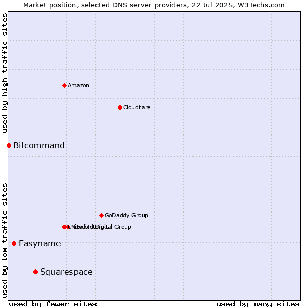 Market position of Squarespace vs. Easyname vs. Bitcommand
