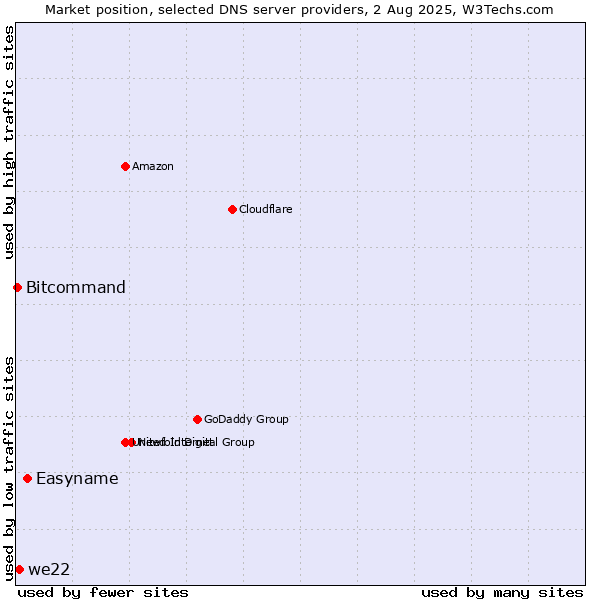 Market position of Easyname vs. we22 vs. Bitcommand