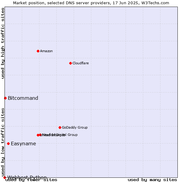 Market position of Easyname vs. Bitcommand vs. Webhost Python