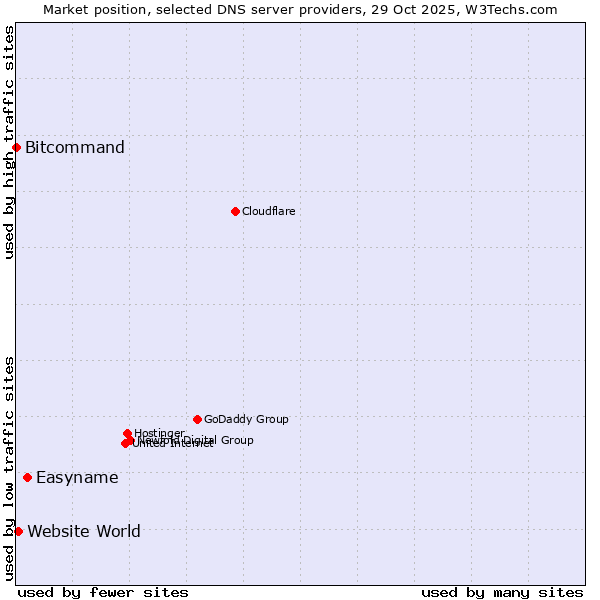 Market position of Easyname vs. Website World vs. Bitcommand