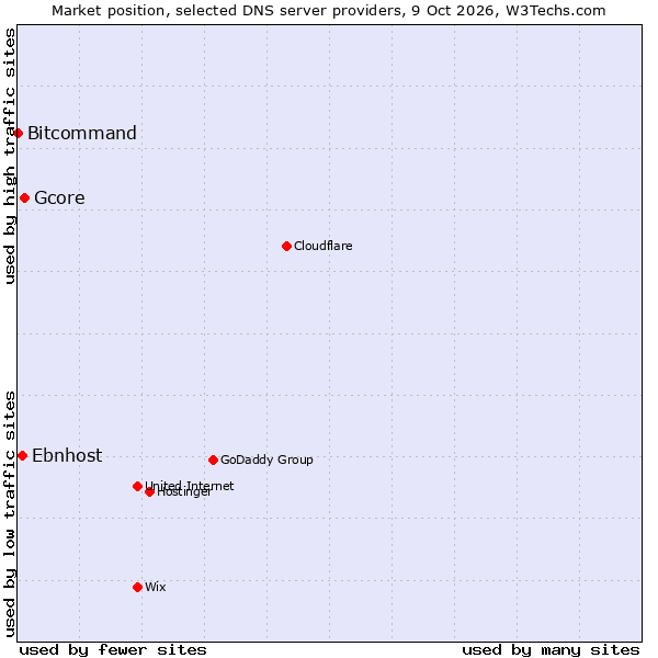 Market position of Gcore vs. Ebnhost vs. Bitcommand
