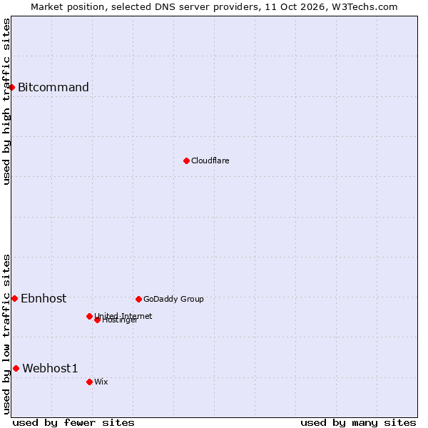 Market position of Webhost1 vs. Ebnhost vs. Bitcommand