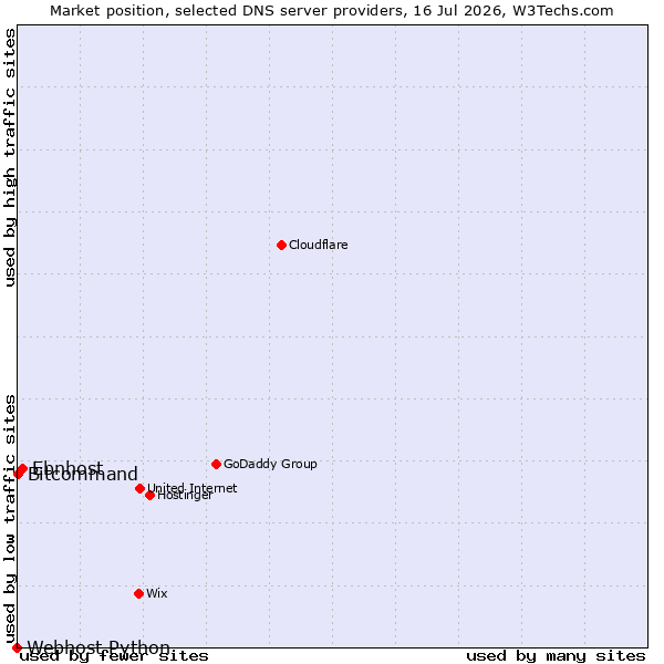 Market position of Ebnhost vs. Bitcommand vs. Webhost Python