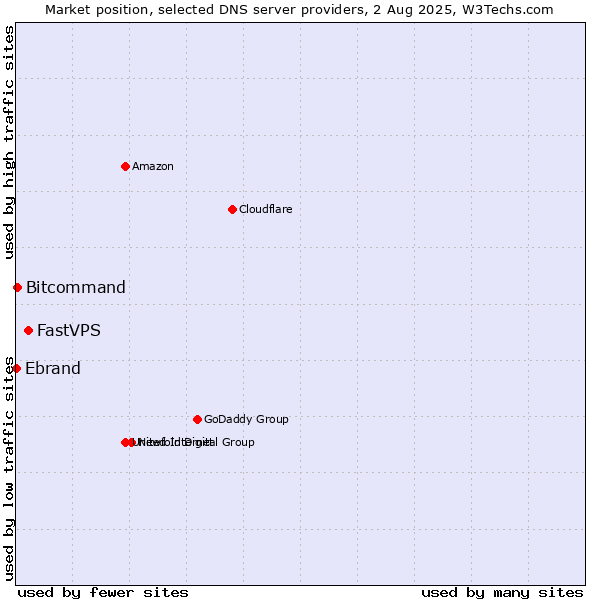 Market position of FastVPS vs. Bitcommand vs. Ebrand