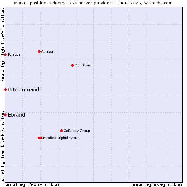 Market position of Bitcommand vs. Nova vs. Ebrand