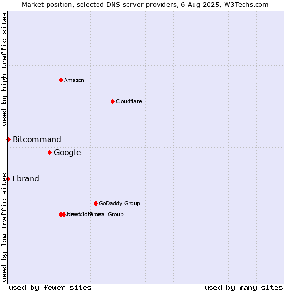 Market position of Google vs. Bitcommand vs. Ebrand