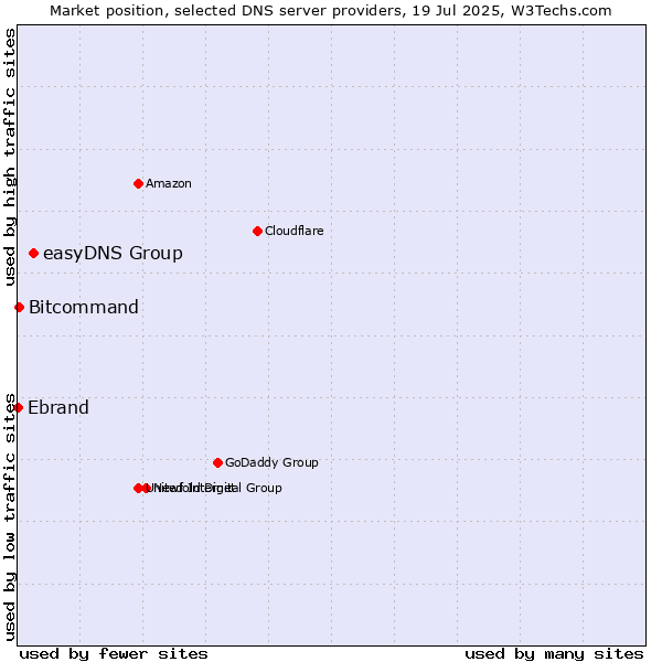 Market position of easyDNS Group vs. Bitcommand vs. Ebrand