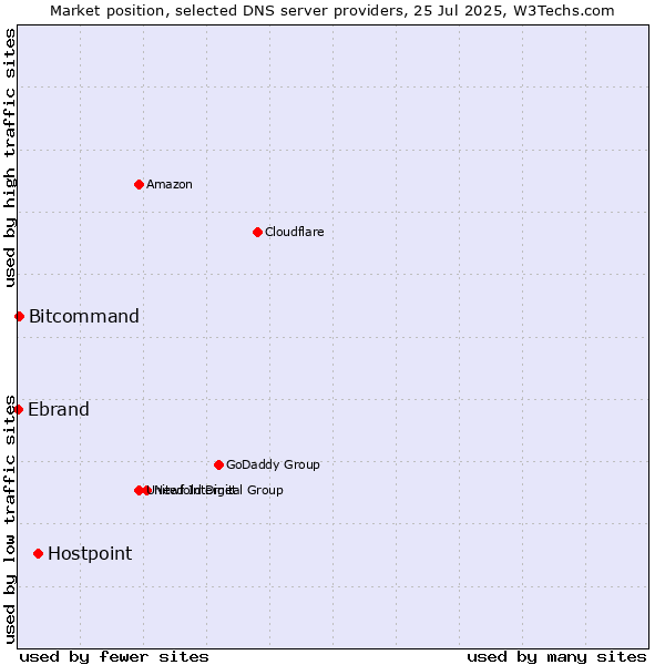 Market position of Hostpoint vs. Bitcommand vs. Ebrand