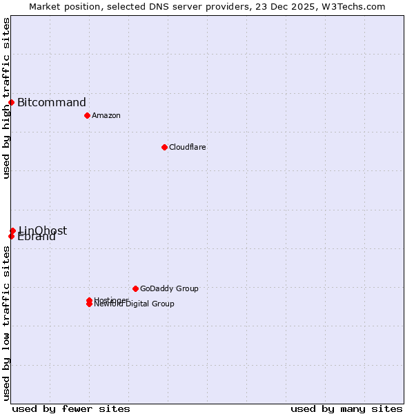 Market position of LinQhost vs. Bitcommand vs. Ebrand