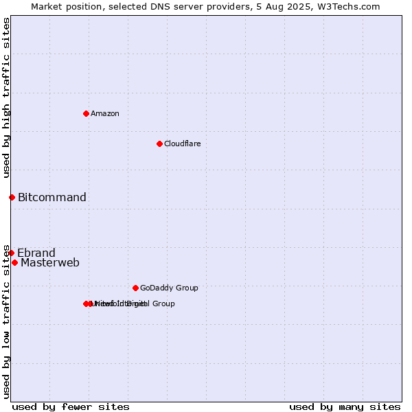 Market position of Masterweb vs. Bitcommand vs. Ebrand