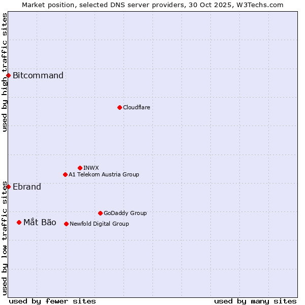 Market position of Mắt Bão vs. Bitcommand vs. Ebrand