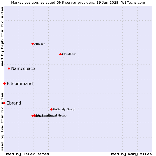 Market position of Namespace vs. Bitcommand vs. Ebrand