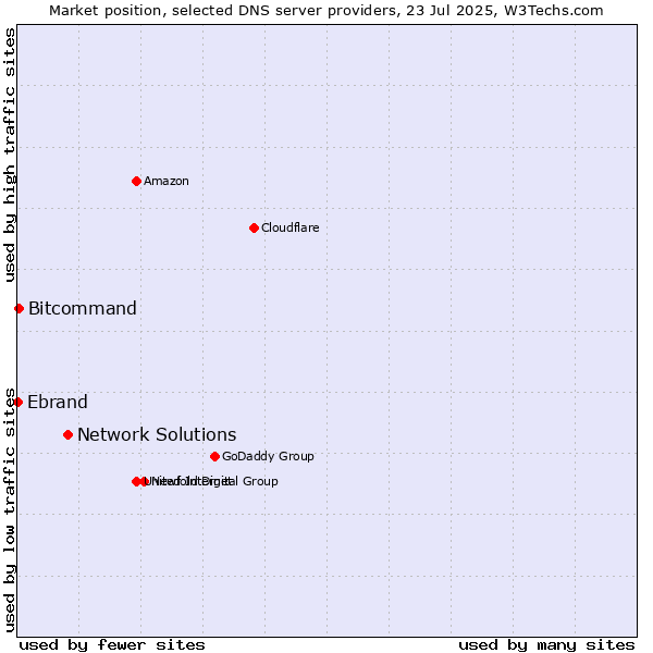 Market position of Network Solutions vs. Bitcommand vs. Ebrand