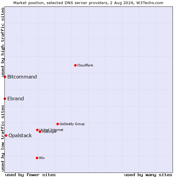 Market position of Opalstack vs. Bitcommand vs. Ebrand