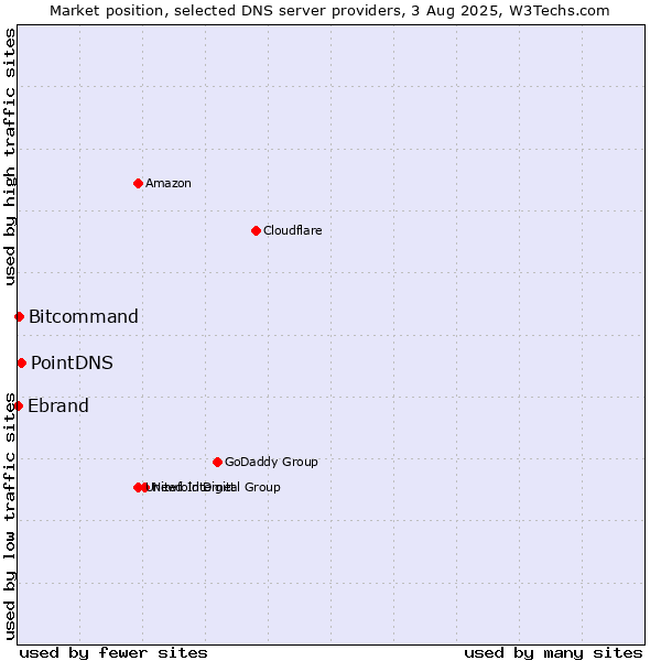 Market position of PointDNS vs. Bitcommand vs. Ebrand