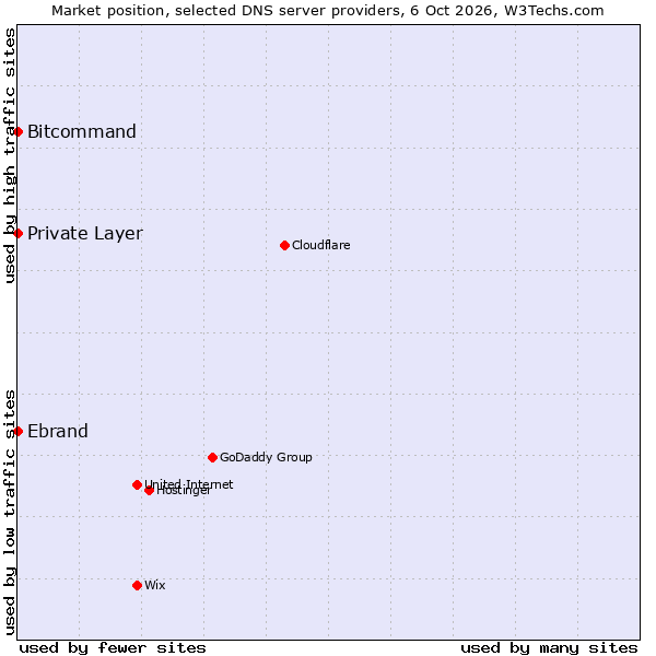 Market position of Bitcommand vs. Private Layer vs. Ebrand