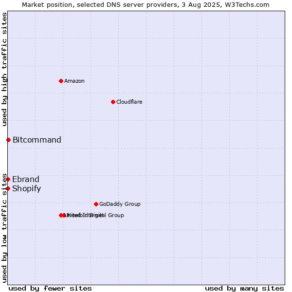 Market position of Bitcommand vs. Shopify vs. Ebrand