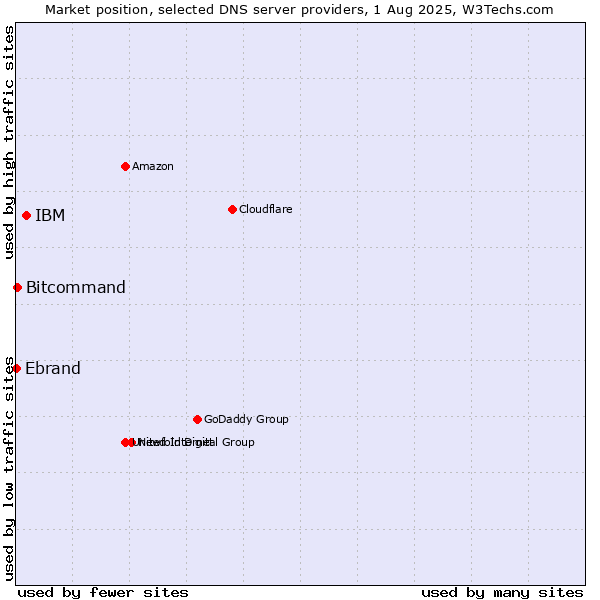 Market position of IBM vs. Bitcommand vs. Ebrand