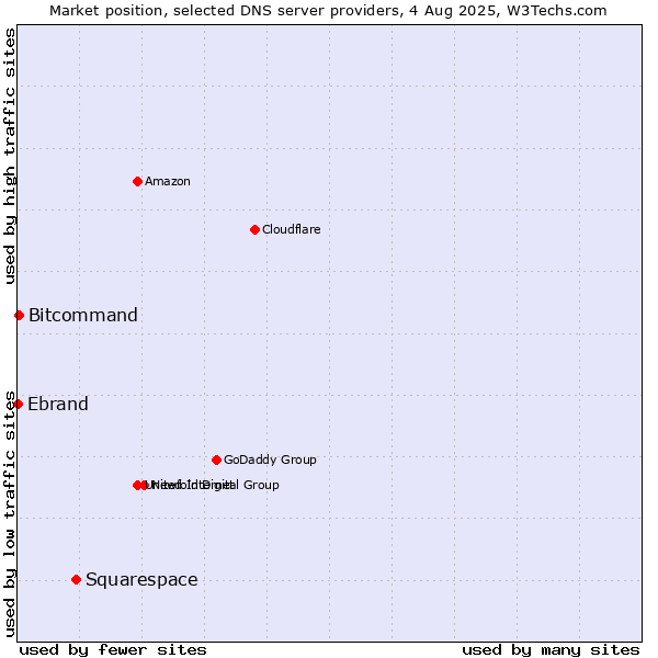 Market position of Squarespace vs. Bitcommand vs. Ebrand