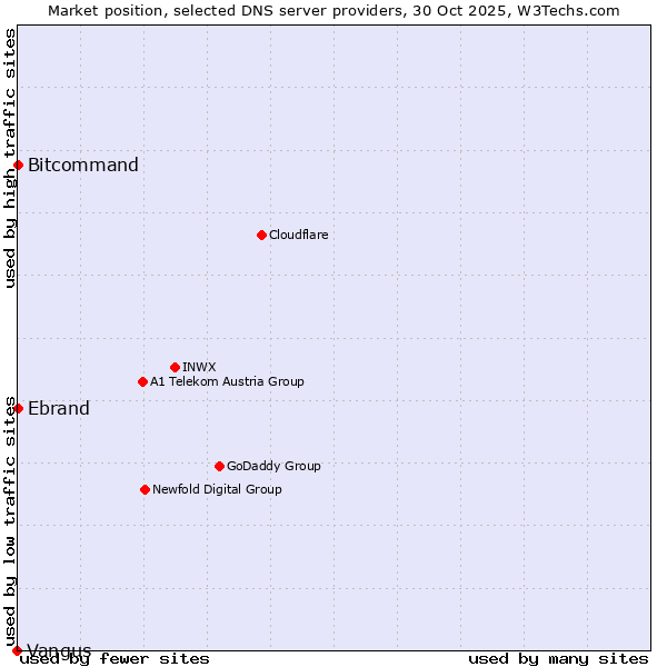 Market position of Bitcommand vs. Ebrand vs. Vangus
