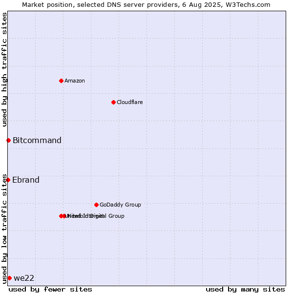 Market position of we22 vs. Bitcommand vs. Ebrand