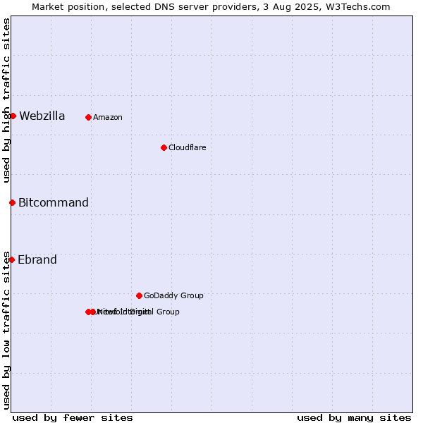 Market position of Webzilla vs. Bitcommand vs. Ebrand
