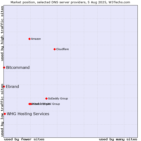 Market position of WHG Hosting Services vs. Bitcommand vs. Ebrand