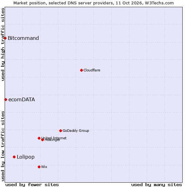 Market position of Lolipop vs. ecomDATA vs. Bitcommand