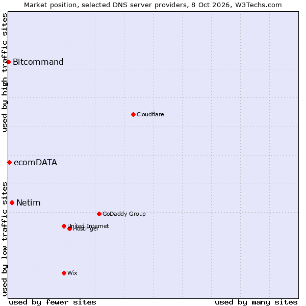 Market position of Netim vs. ecomDATA vs. Bitcommand