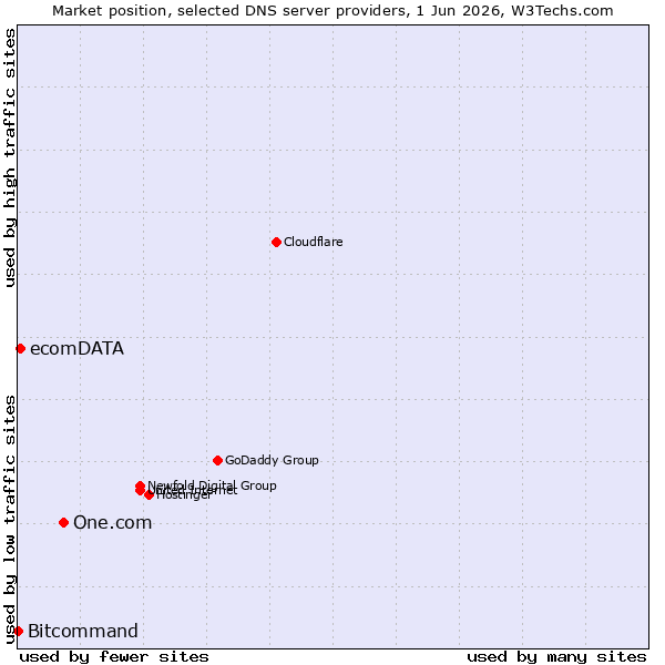 Market position of One.com vs. ecomDATA vs. Bitcommand