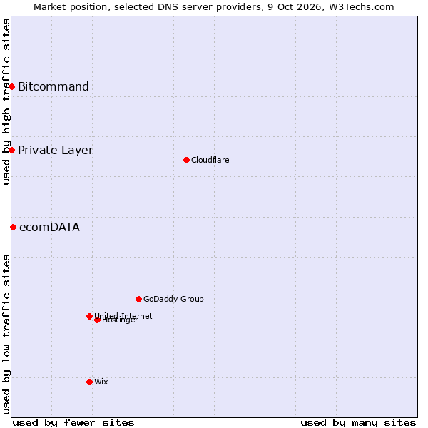 Market position of ecomDATA vs. Bitcommand vs. Private Layer
