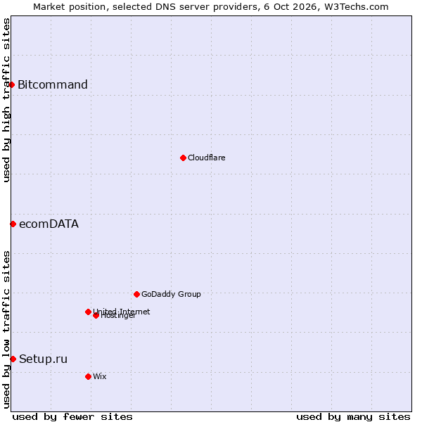 Market position of Setup.ru vs. ecomDATA vs. Bitcommand