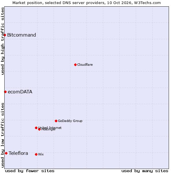 Market position of Teleflora vs. ecomDATA vs. Bitcommand
