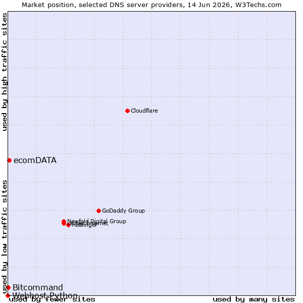 Market position of ecomDATA vs. Bitcommand vs. Webhost Python