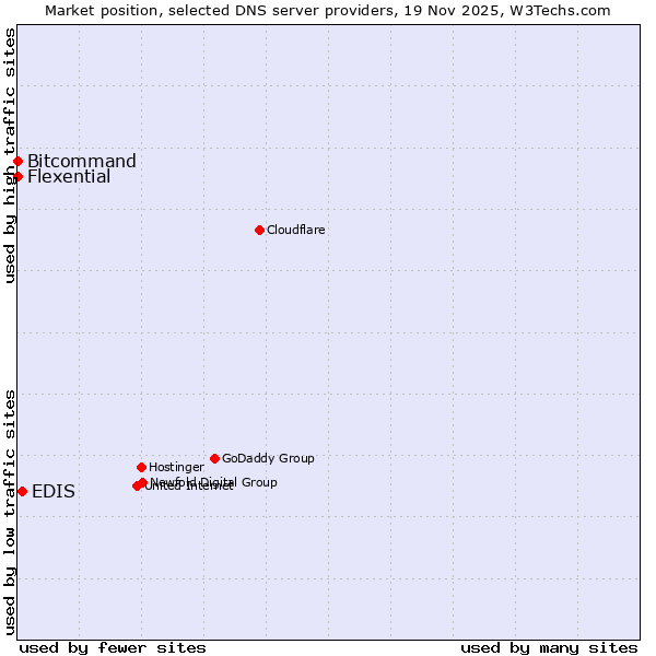 Market position of EDIS vs. Bitcommand vs. Flexential