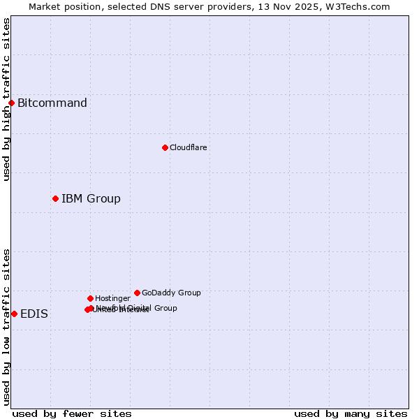 Market position of IBM Group vs. EDIS vs. Bitcommand
