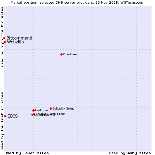 Market position of EDIS vs. Webzilla vs. Bitcommand