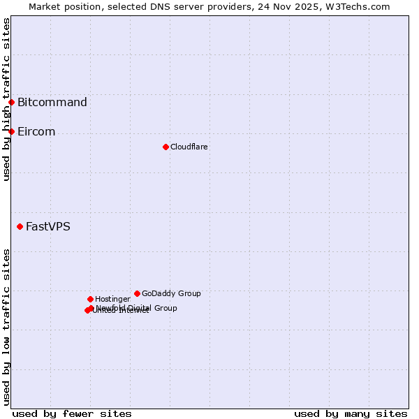 Market position of FastVPS vs. Bitcommand vs. Eircom
