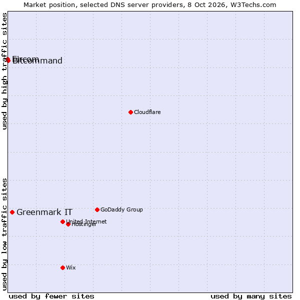 Market position of Greenmark IT vs. Bitcommand vs. Eircom