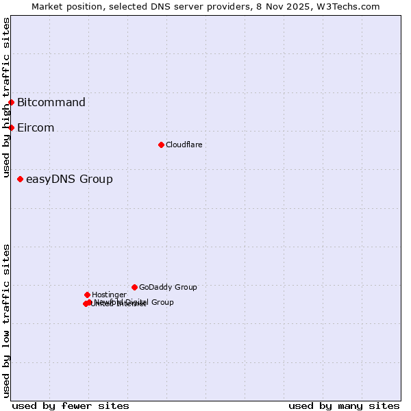 Market position of easyDNS Group vs. Bitcommand vs. Eircom