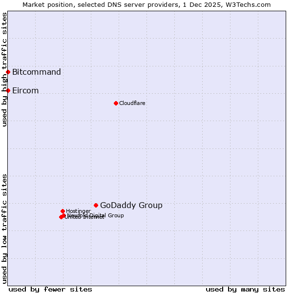 Market position of GoDaddy Group vs. Bitcommand vs. Eircom