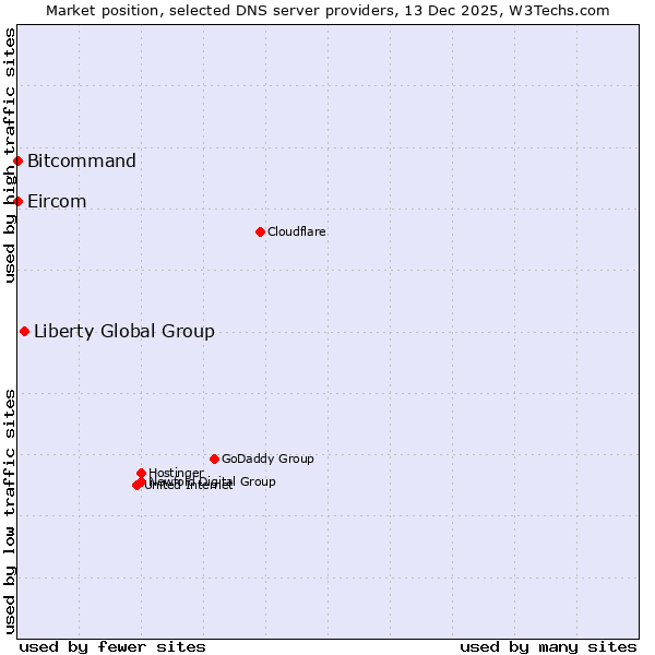 Market position of Liberty Global Group vs. Bitcommand vs. Eircom