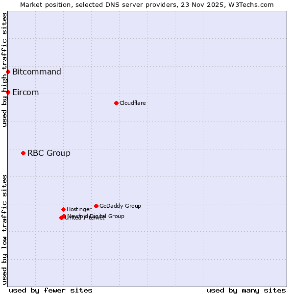 Market position of RBC Group vs. Bitcommand vs. Eircom