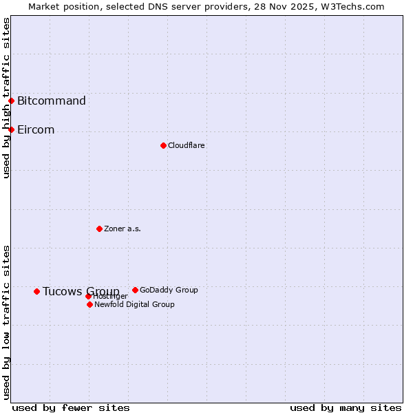 Market position of Tucows Group vs. Bitcommand vs. Eircom