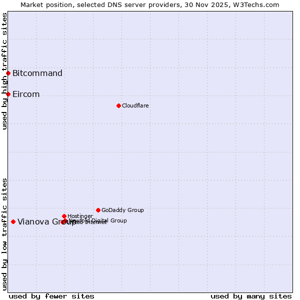 Market position of Vianova Group vs. Bitcommand vs. Eircom