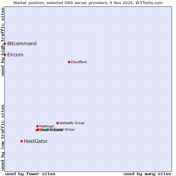 Market position of HostGator vs. Bitcommand vs. Eircom