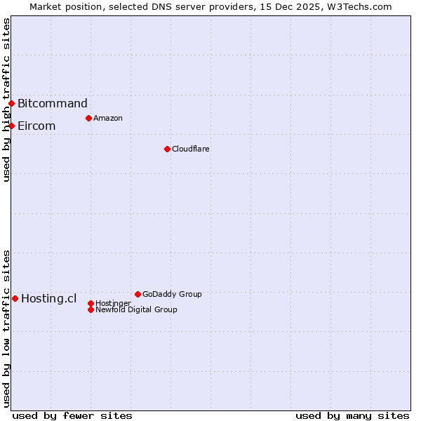 Market position of Hosting.cl vs. Bitcommand vs. Eircom