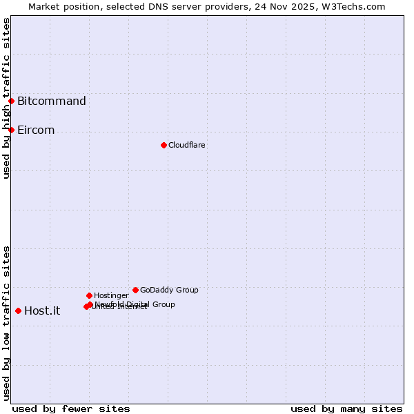 Market position of Host.it vs. Bitcommand vs. Eircom