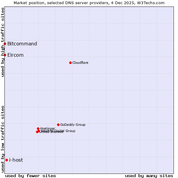 Market position of i-host vs. Bitcommand vs. Eircom
